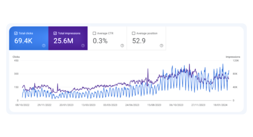 Google Search Console growth screenshot