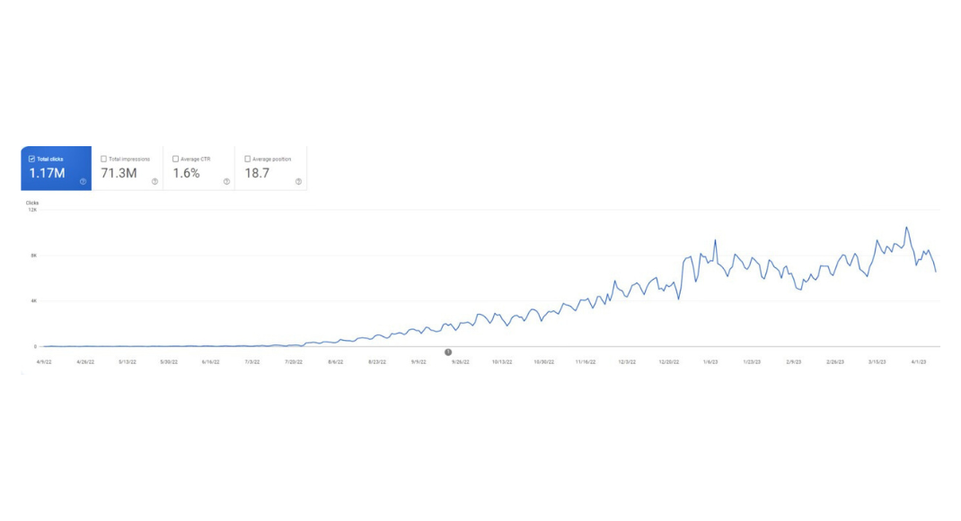Google Search Console growth screenshot